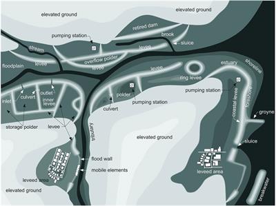 Exploring Methodological Approaches for Strengthening the Resilience of Coastal Flood Protection System